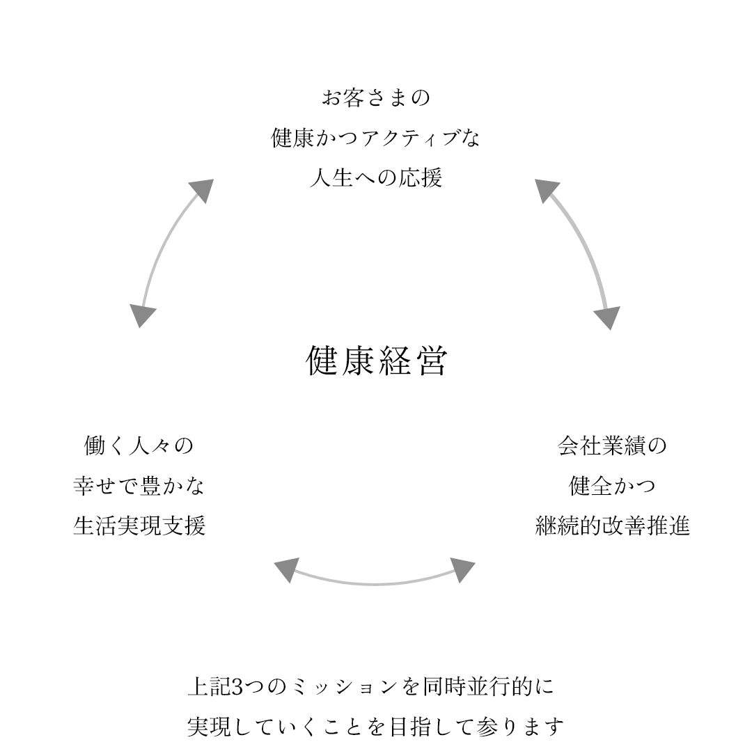 上記3つのミッションを同時並行的に実現していくことを目指して参ります